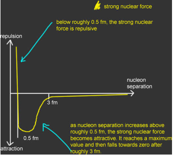 http://physicshelp.co.uk/images/particles/strong-nuclear-force.jpg