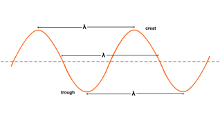 http://www.bbc.co.uk/bitesize/higher/physics/images/waves1.gif