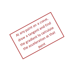At any point on a curve, draw a tangent and find the gradient to calculate the acceleration at that point