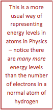 This is a more usual way of representing energy levels in atoms in Physics – notice there are many more energy levels than the number of electrons in a normal atom of hydrogen