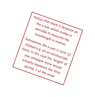 Notice that there is distance on the x-axis which makes it possible to measure the wavelength in metres.
Sometimes the x-axis is time (s) instead e.g. on an oscilloscope trace. In this case the ‘length’ of one complete wave would actually represent the time period, T of the wave
