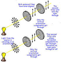 http://www.cyberphysics.co.uk/graphics/diagrams/light/polarisation2.png