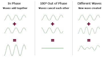 http://www.mediacollege.com/audio/images/wave-interaction.gif